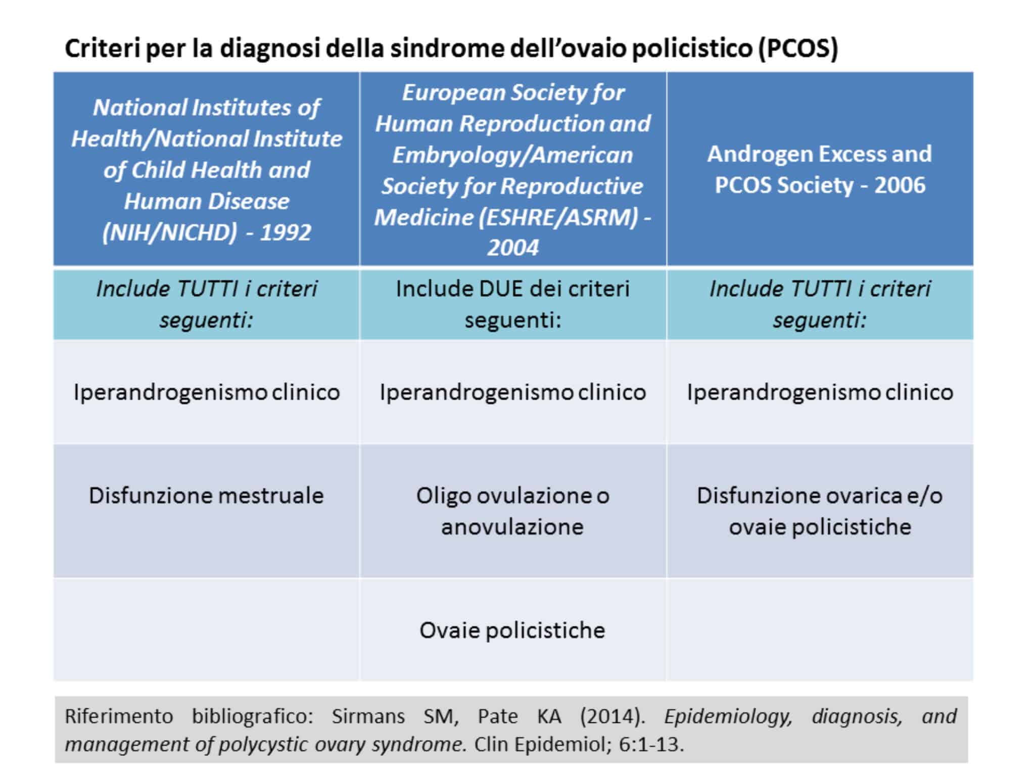 diagnosi ovaio policistico