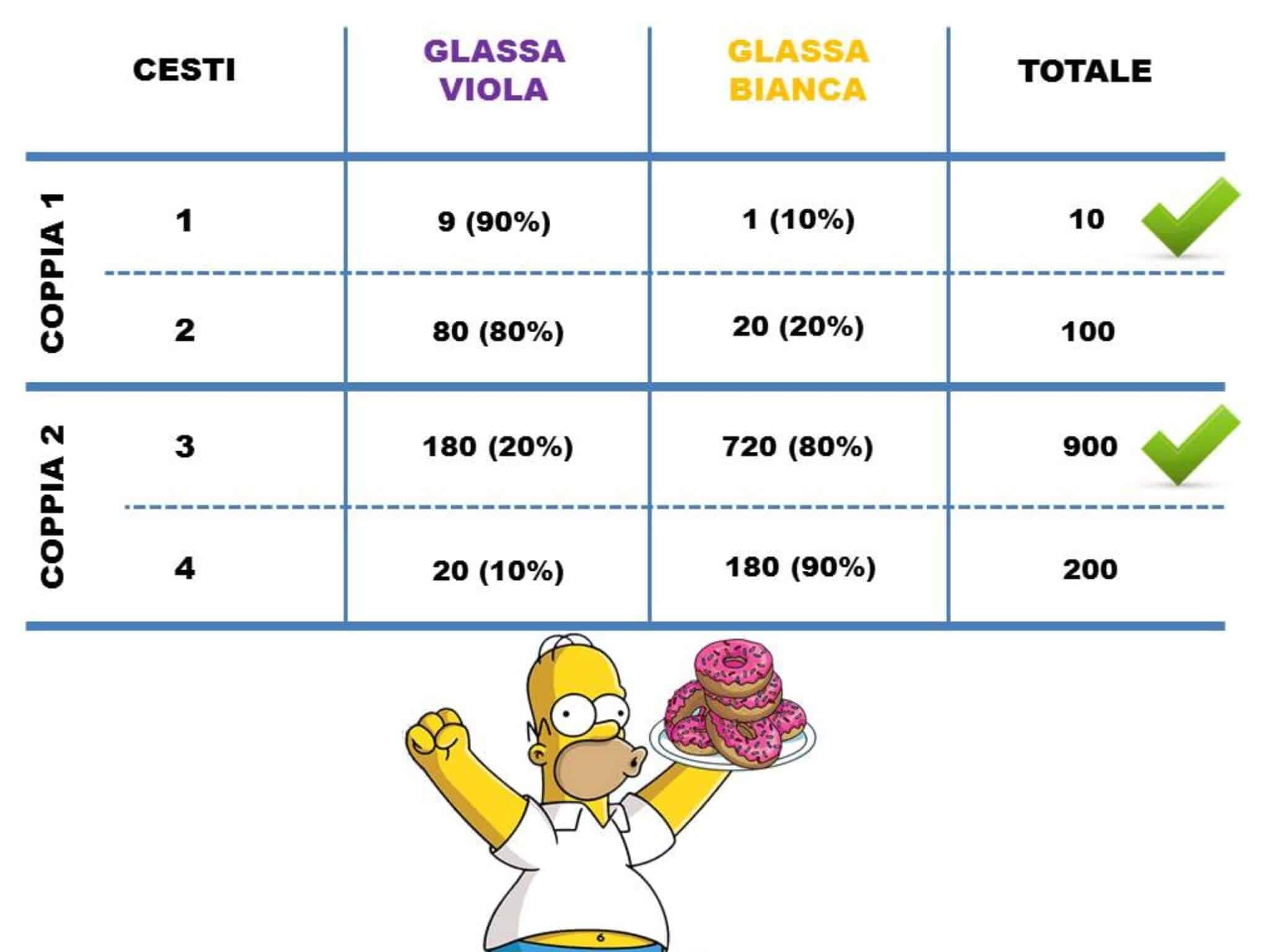 paradosso di Simpson