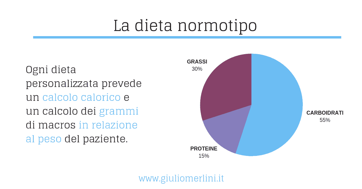 la dieta normotipo