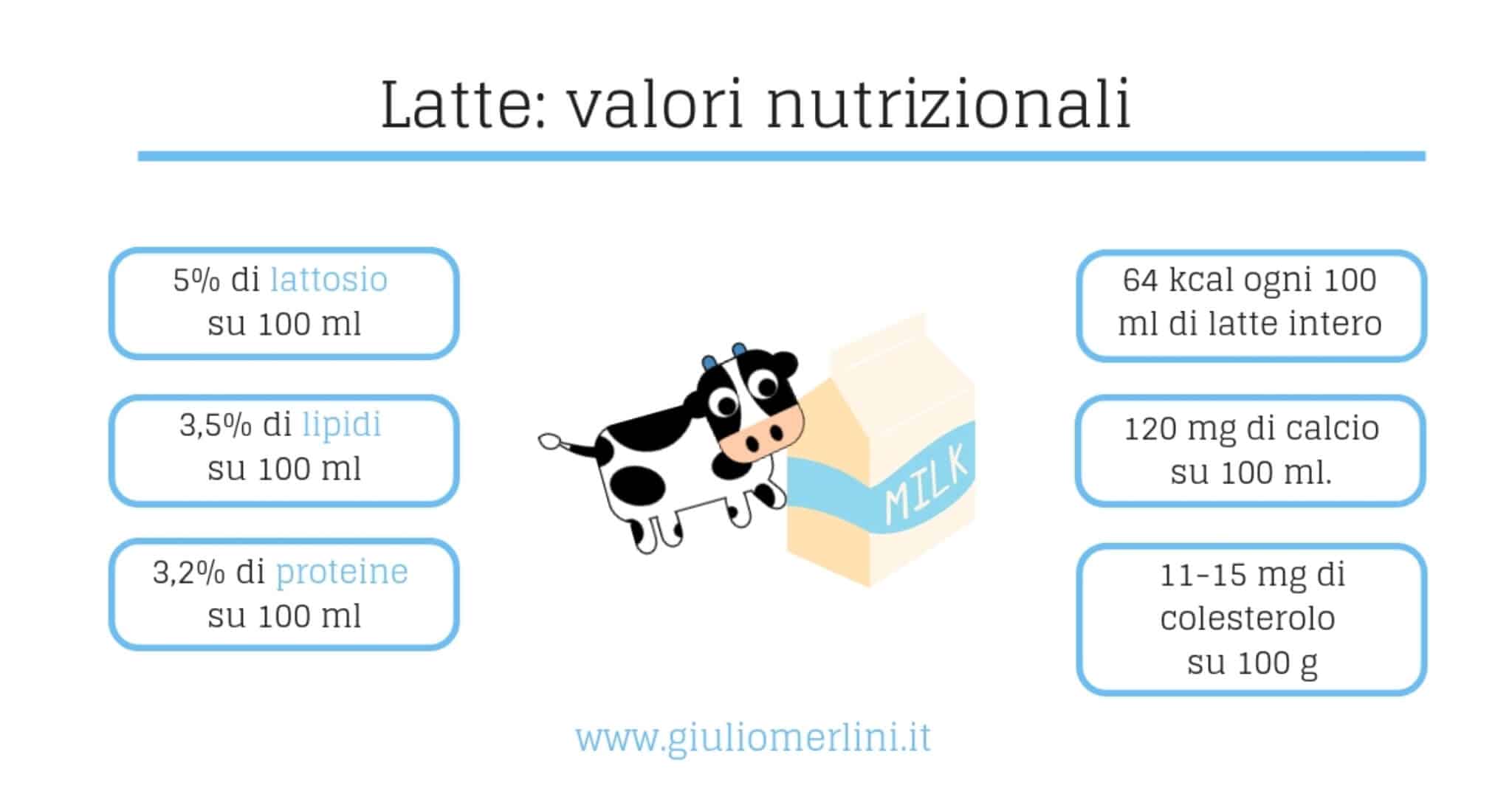 Latte: valori nutrizionali
