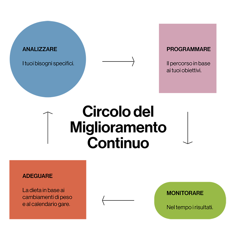 alimentazione crossfit circolo miglioramento continuo nutrizionista Giulio Merlini di Torino