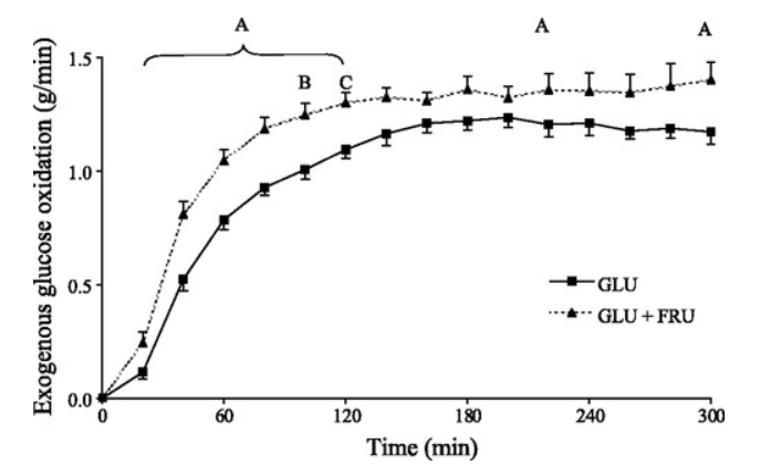 Sport di endurance e ossidazione carboidrati esogeni