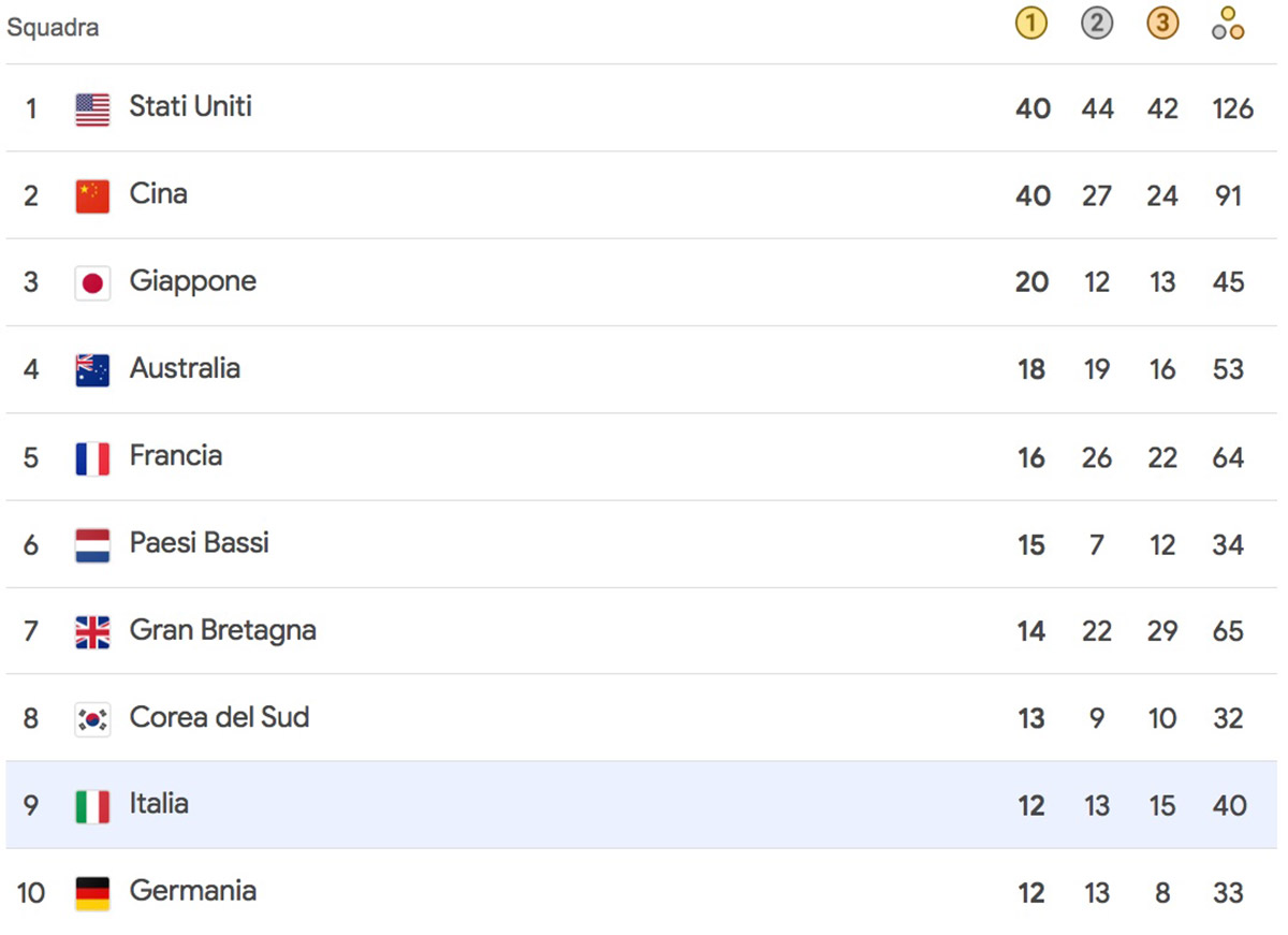 medagliere olimpiadi parigi 2024 classifica prime 10 nazioni